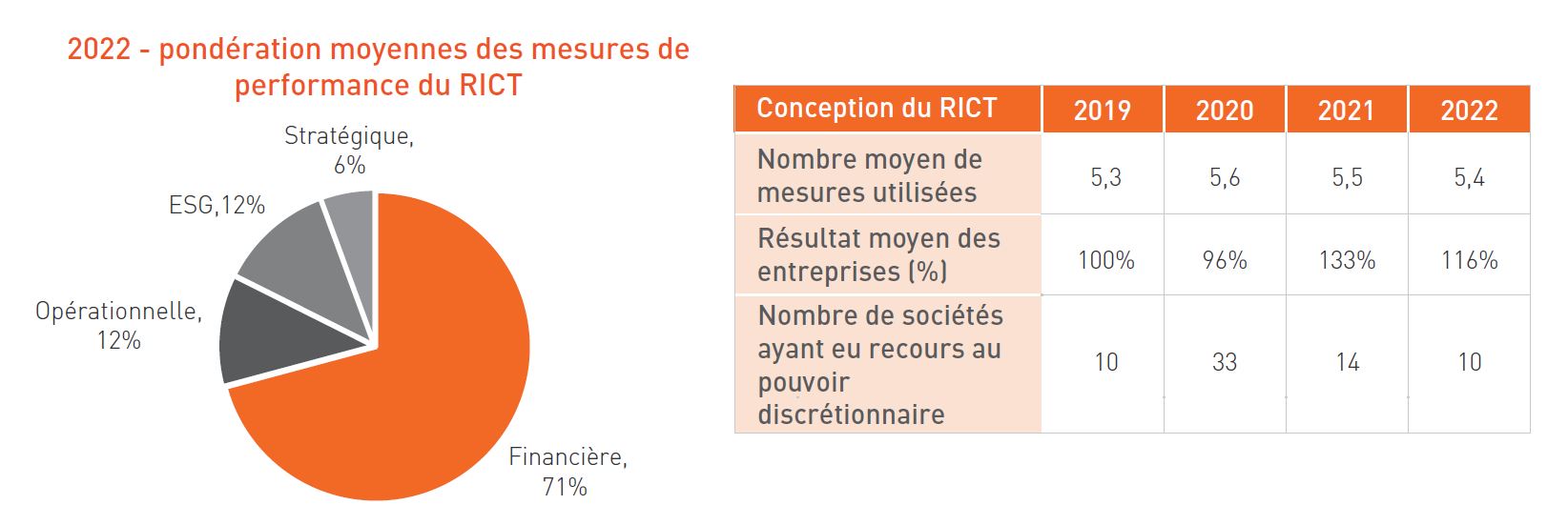 2022 - pondération moyennes des mesures de performance du RICT