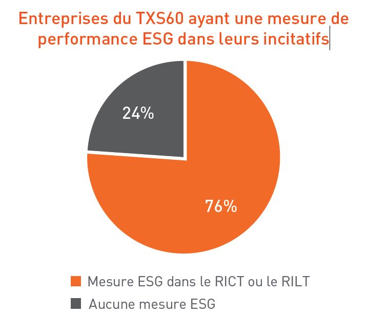 Entreprises du TXS60 ayant une mesure de performance ESG dans leurs incitatifs