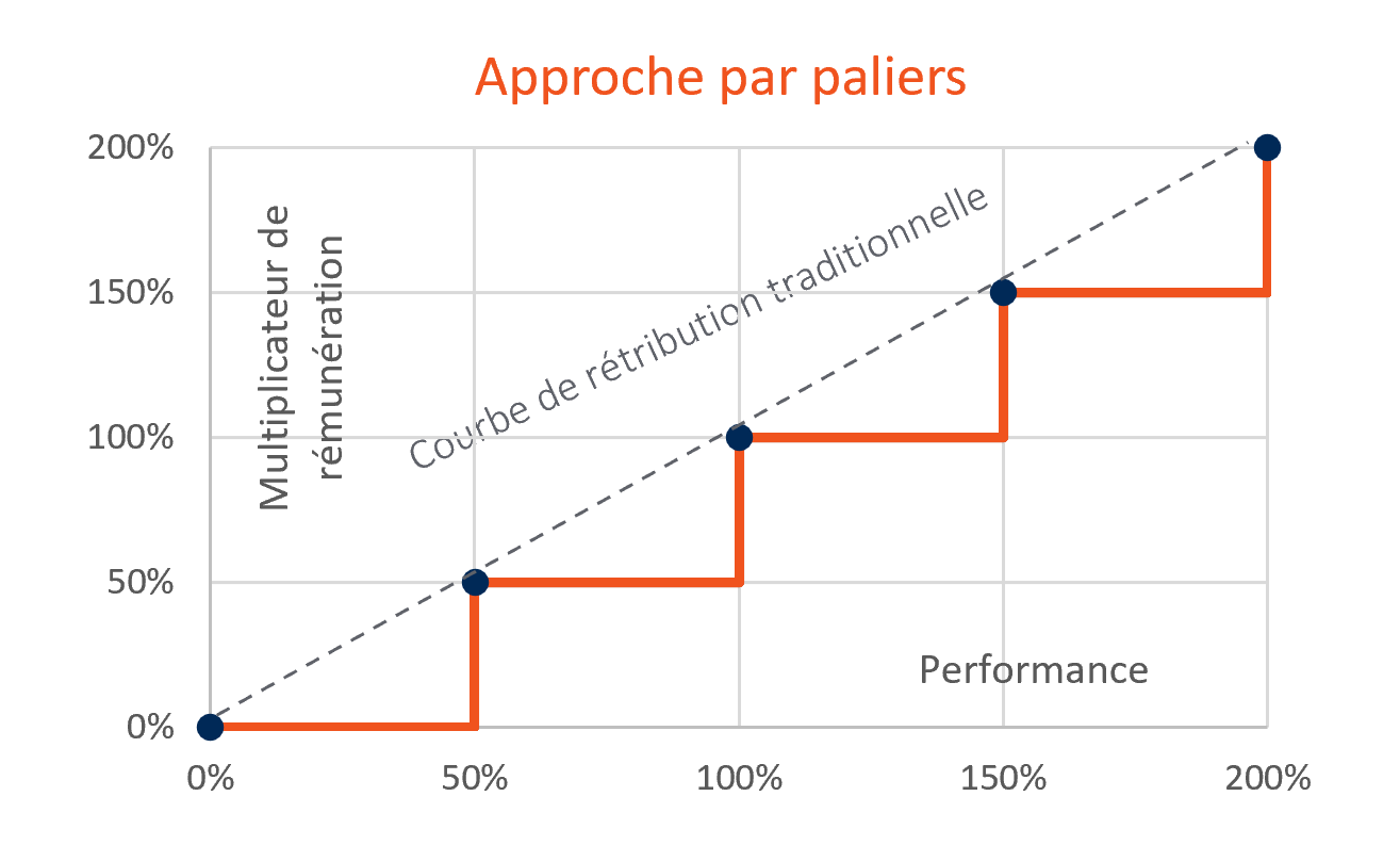 Approche par paliers