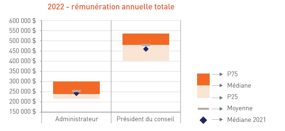 2022 - pondération moyennes des mesures de performance du RICT b