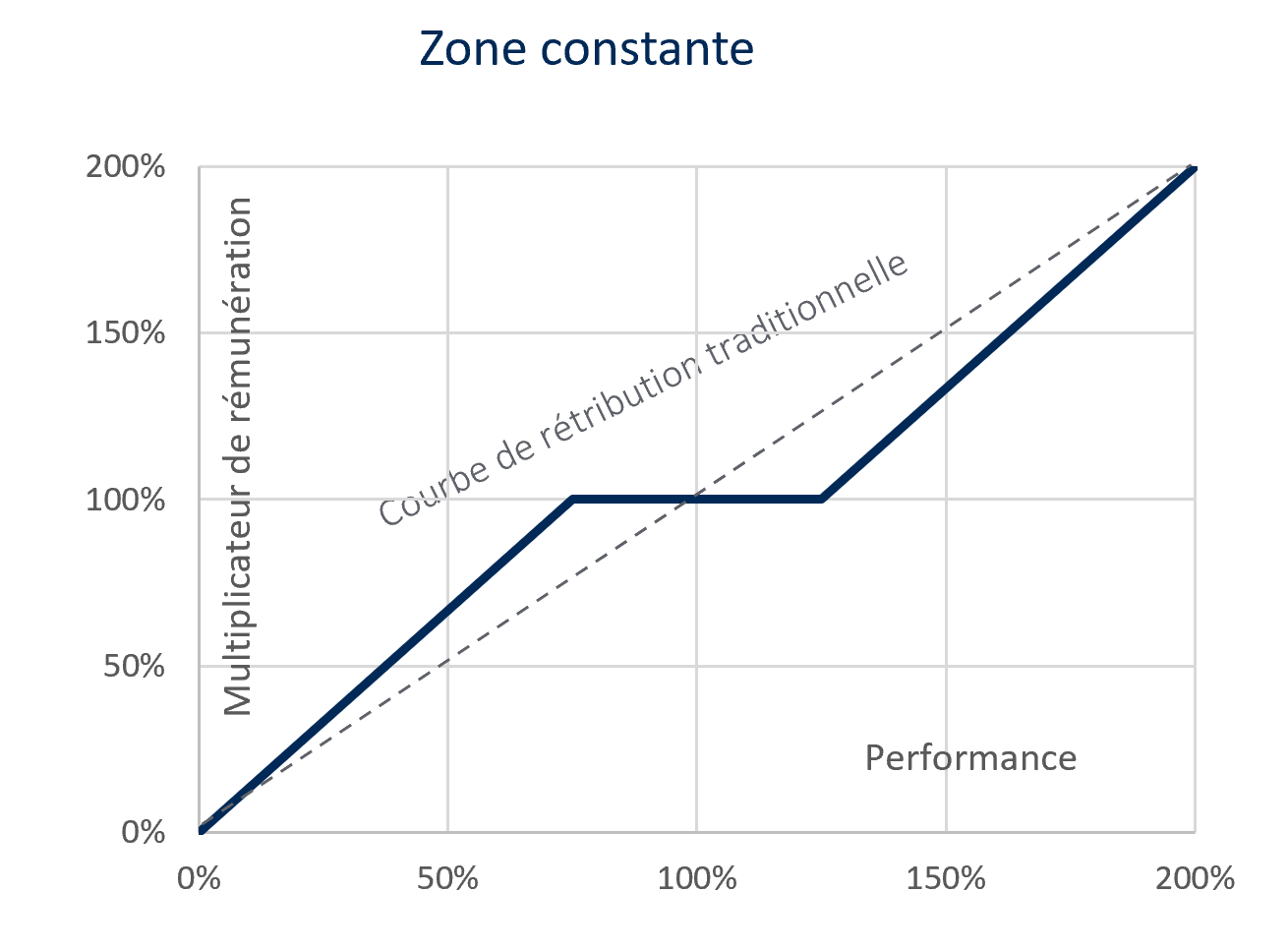 Zone constante