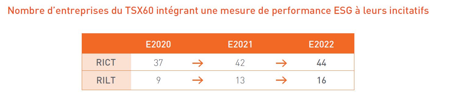 Nombre d’entreprises du TSX60 intégrant une mesure de performance ESG à leurs incitatifs