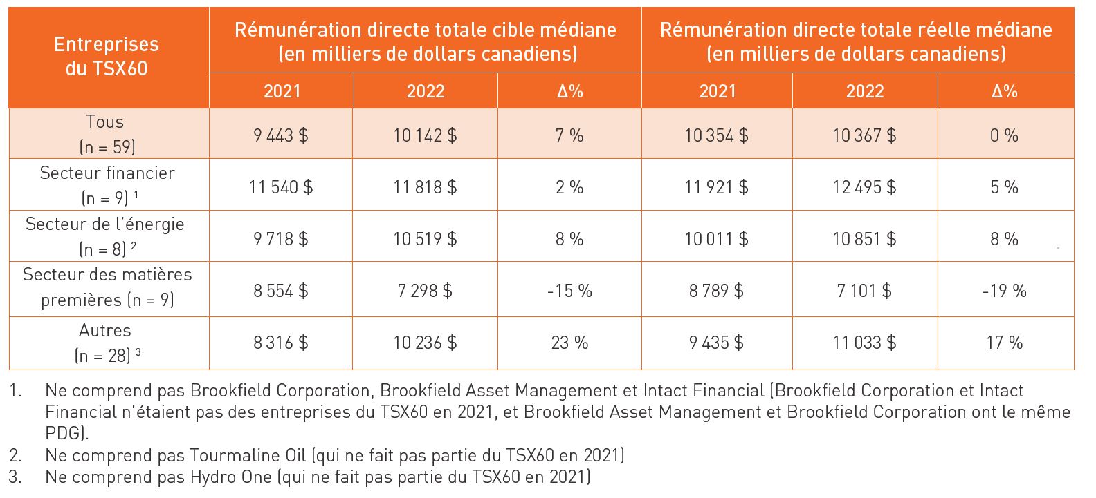 Mise à jour sur les niveaux de rémunération en 2022