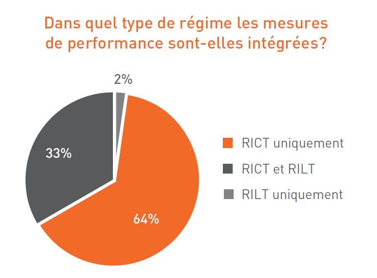 Dans quel type de régime les mesures de performance sont-elles intégrées?