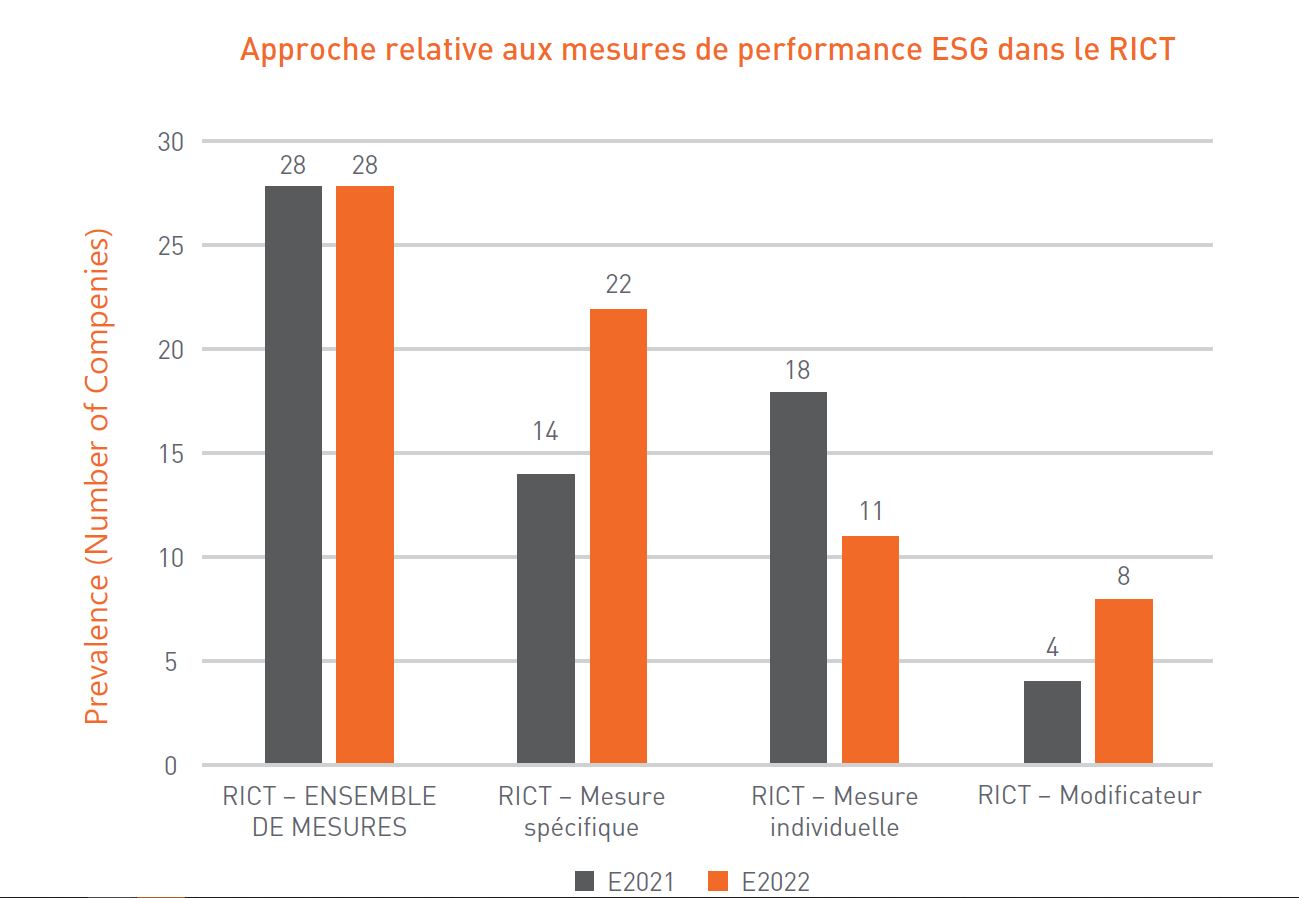 Approche relative aux mesures de performance ESG dans le RICT