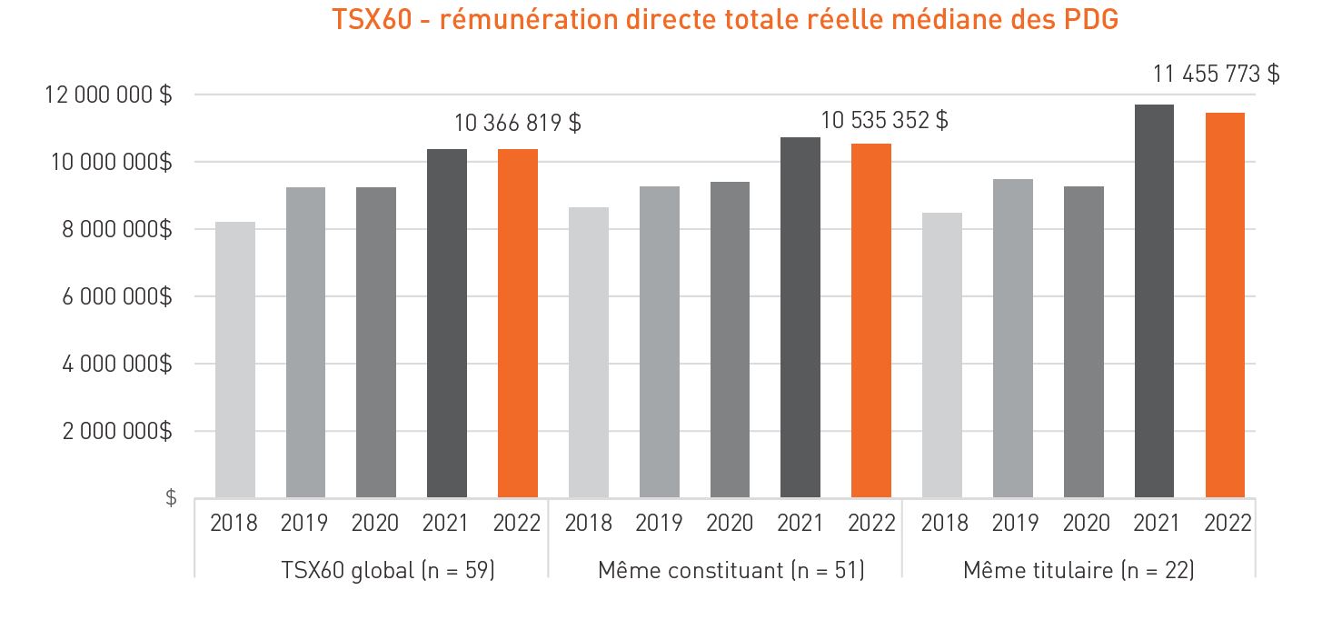 TSX60 - rémunération directe totale réelle médiane des PDG