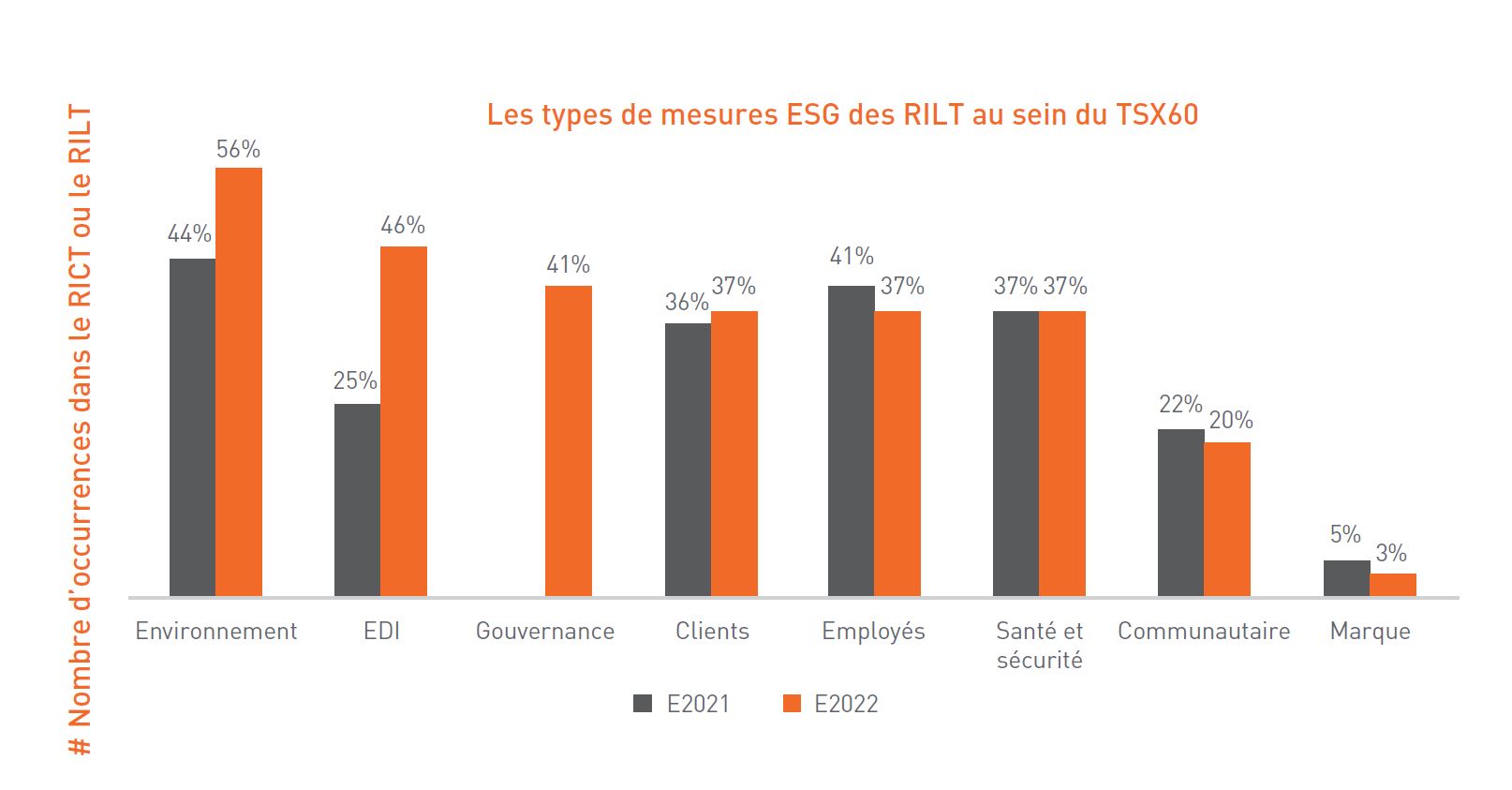 Les types de mesures ESG des RILT au sein du TSX60