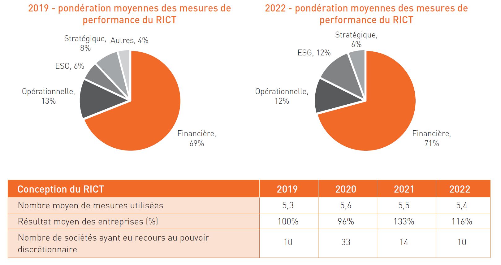 pondération moyennes des mesures de performance du RICT