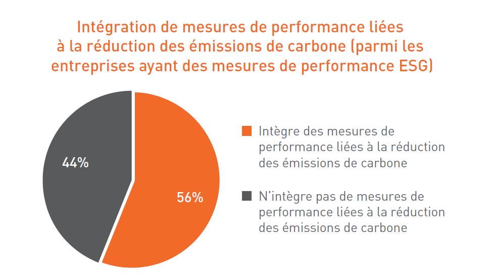 Intégration de mesures de performance liées