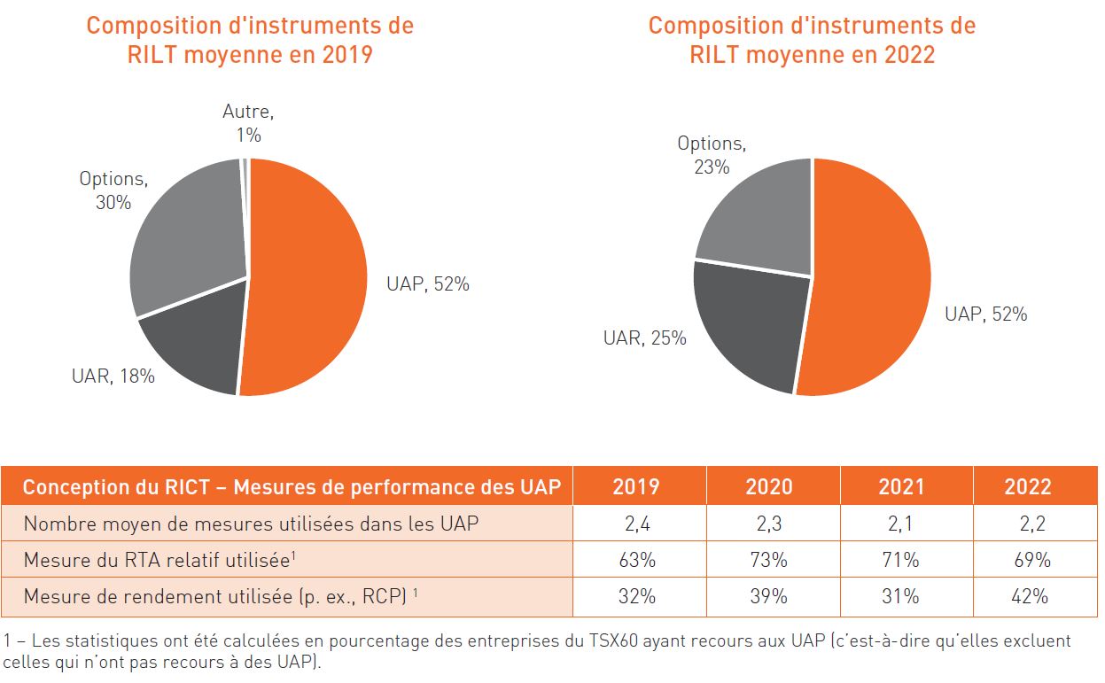 Composition d'instruments de RILT moyenne 