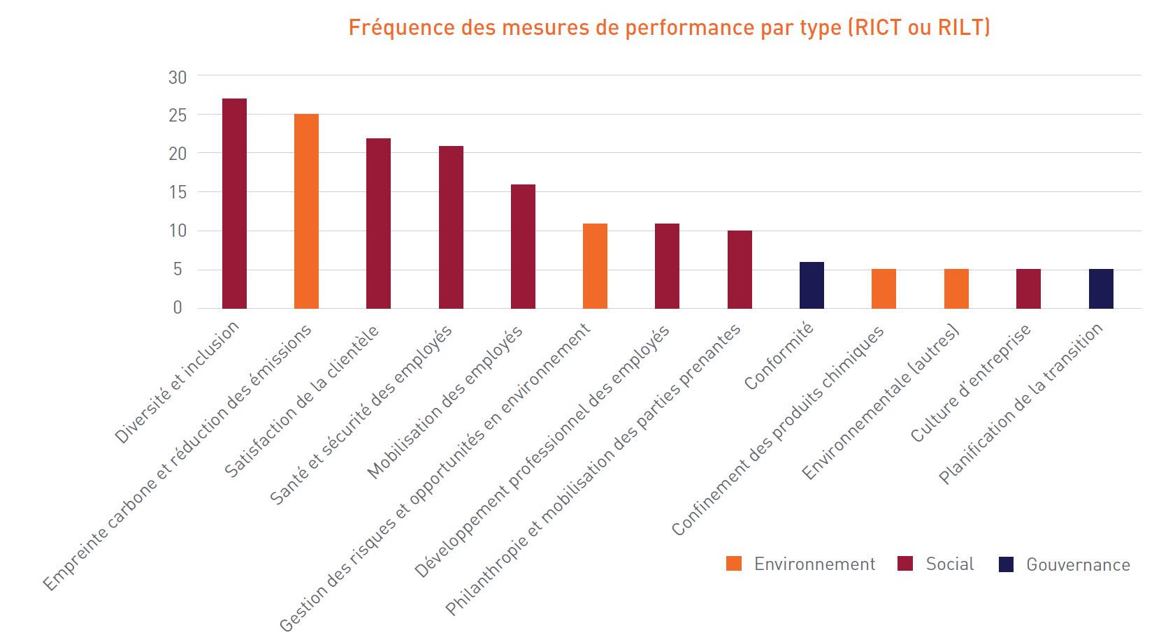 Fréquence des mesures de performance par type (RICT ou RILT)