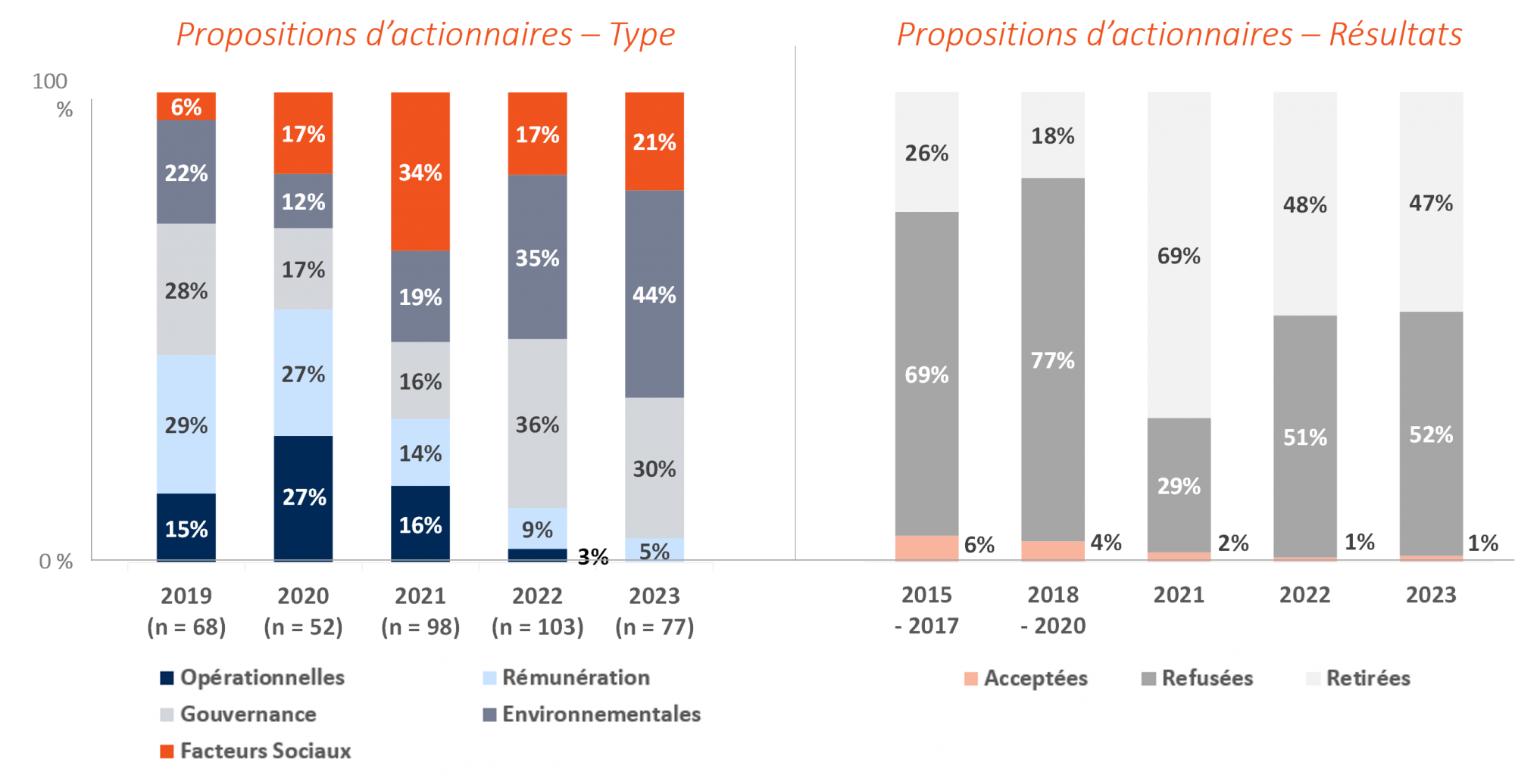 Propositions d’actionnaires 