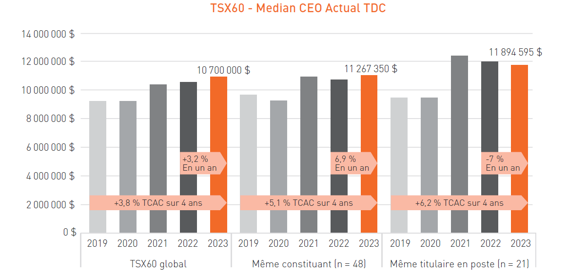 Median CEO