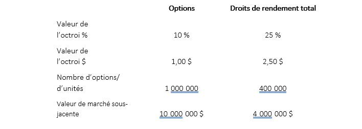 grant value