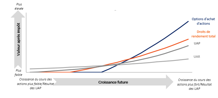 future growth