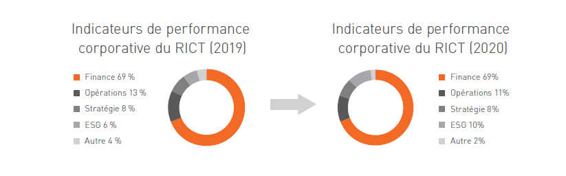 indicateurs