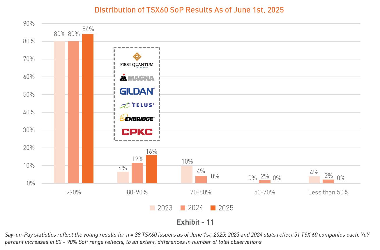 Distribution of TSX SoP results
