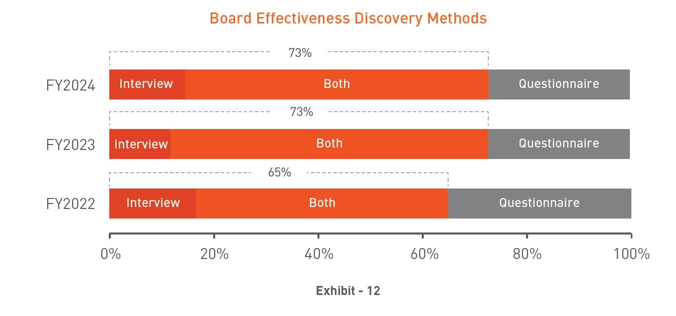 BE Discovery methods