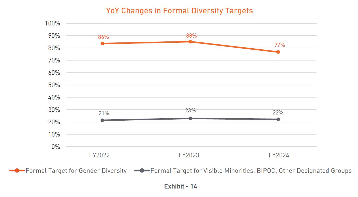YoY Changes in Formal Diversity Targets