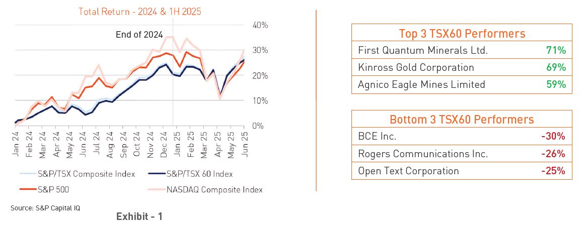 Total Returns