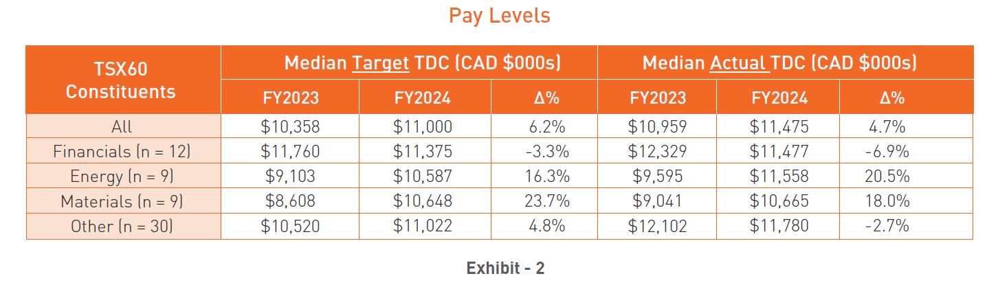Pay levels