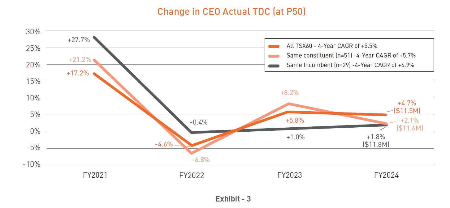Change in CEO Actual