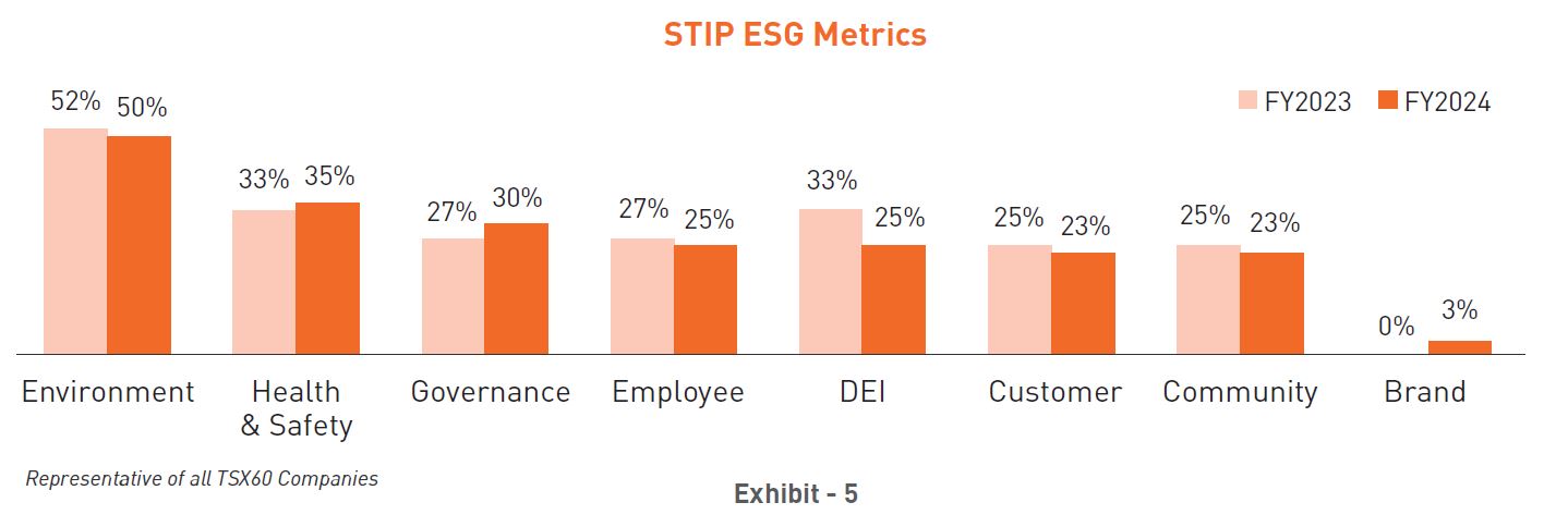 STIP ESG Metrics