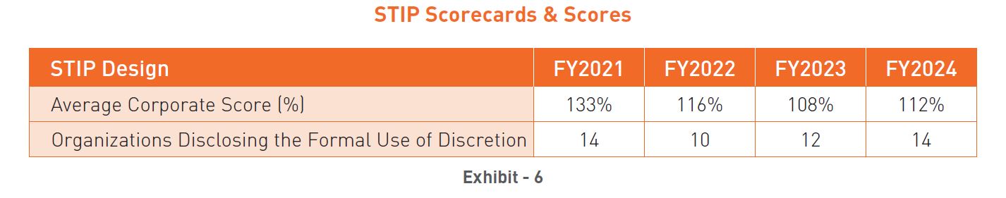 STIP Scorecards & Scores