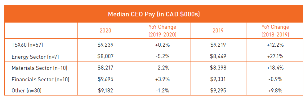 Median Pay