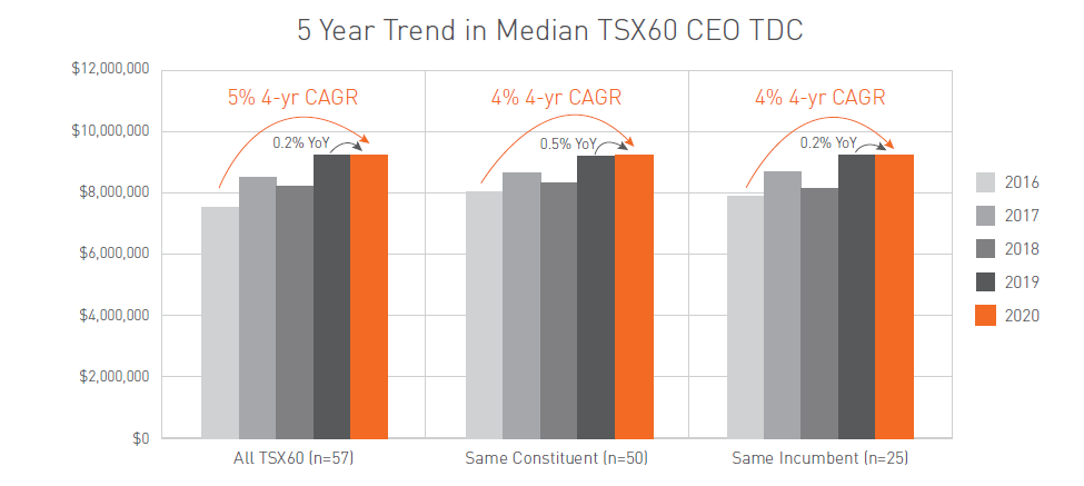 5 year trend