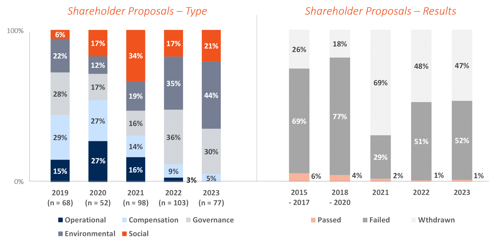 Shareholder proposals