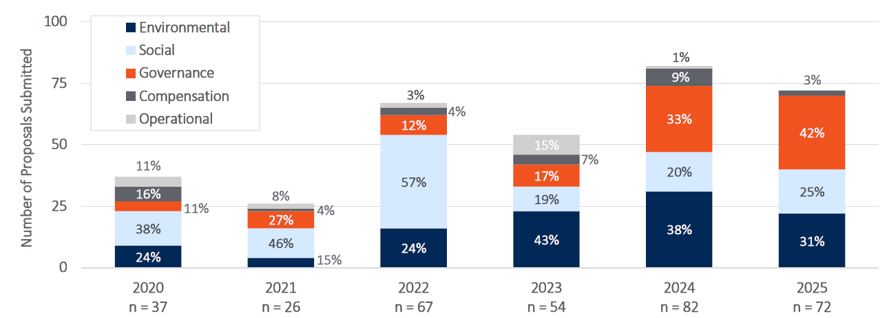 Note; This analysis excludes withdrawn proposals. Companies may negotiate directly with shareholders to reach an agreement – such as adopting the proposal, modifying it, or offering a management-sponsored alternative – leading to withdrawal. If no agreement is reached, the proposal proceeds to a vote at the annual general meeting (AGM).