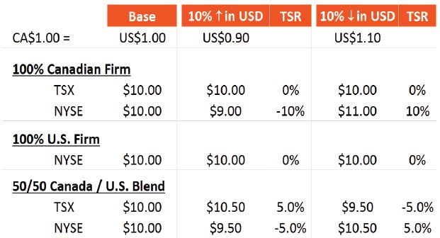 Price and TSR impact table