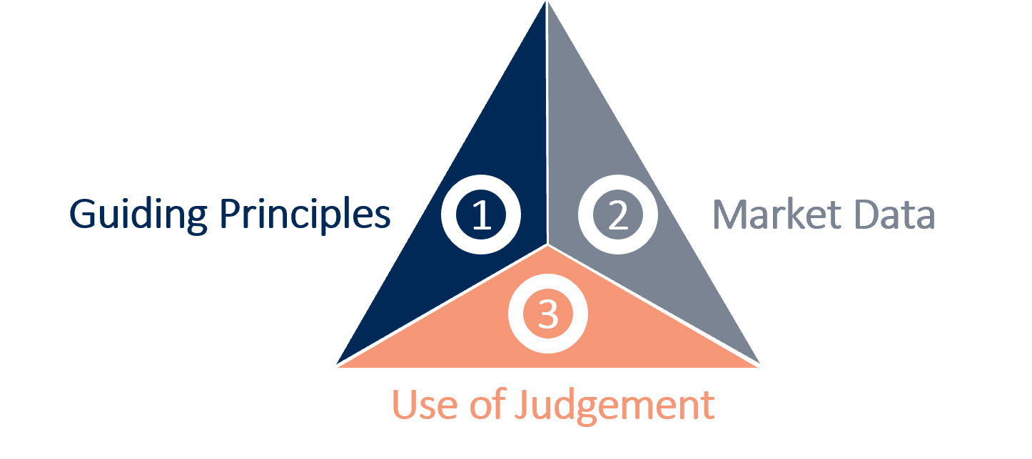 guiding principles, market data and judgment diagram